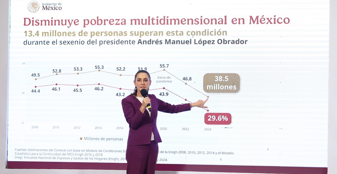 ¿Hay menos pobreza en México?