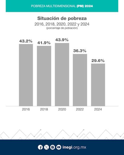 Sí disminuyó la pobreza en México… pero no de la forma en que te imaginas