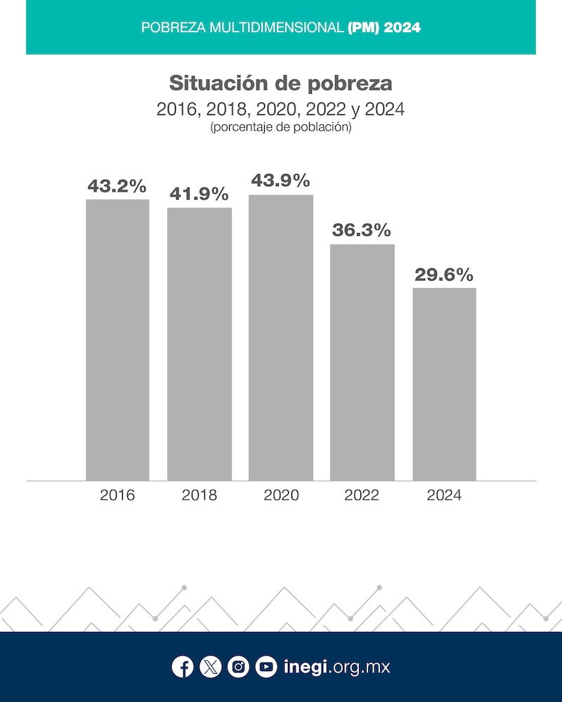 ¿Hay menos pobreza en México?