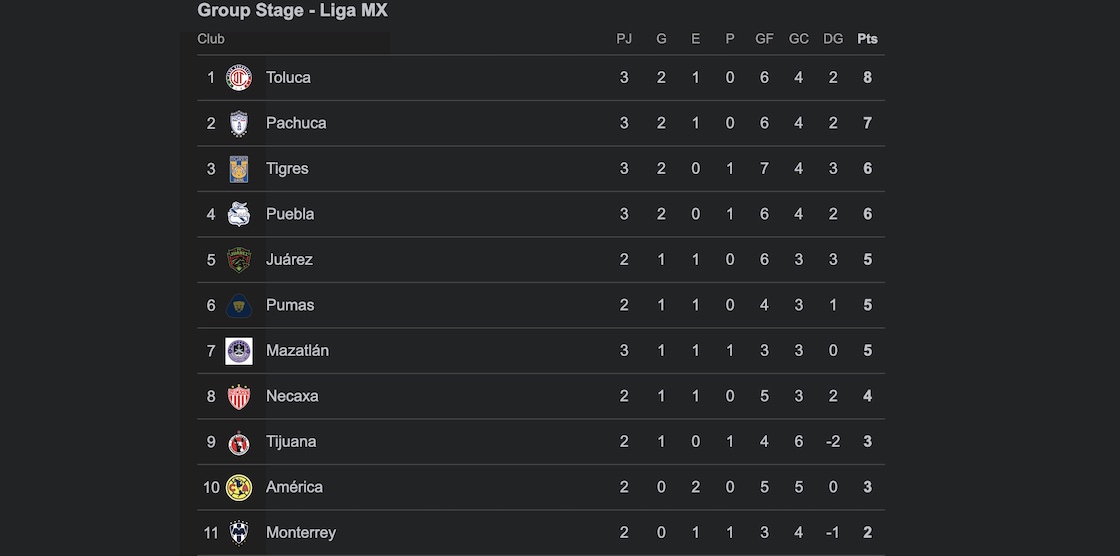 Tabla Leagues Cup, stage Liga MX