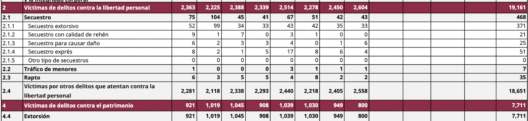 Primer año de gobierno de Sheinbaum: Homicidios a la baja, pero no la violencia