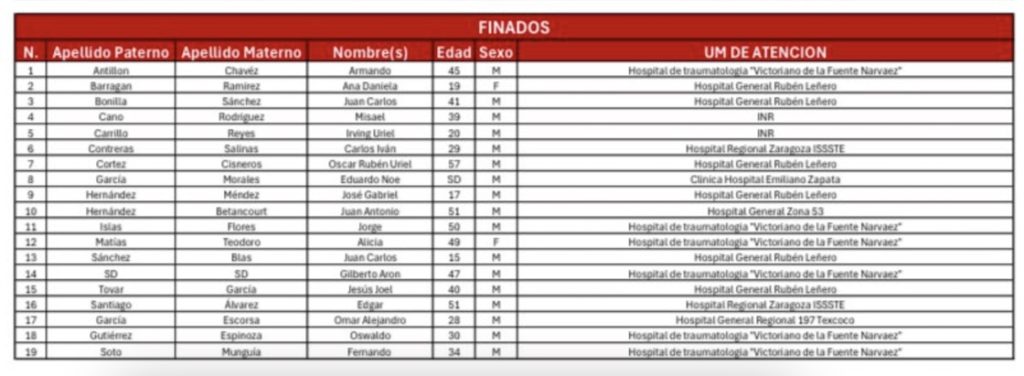 Lista de fallecidos por explosión de pipa, 16 de septiembre