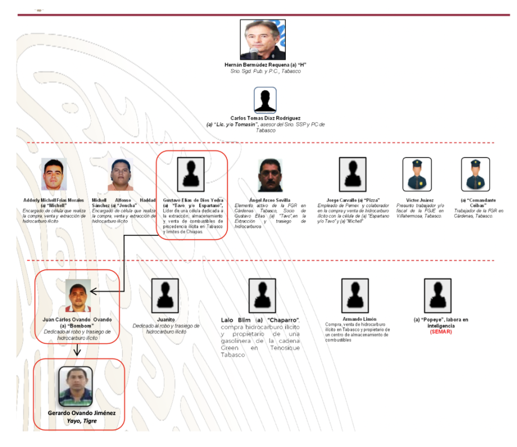 organigrama trafico de combustible veracruz tabasco