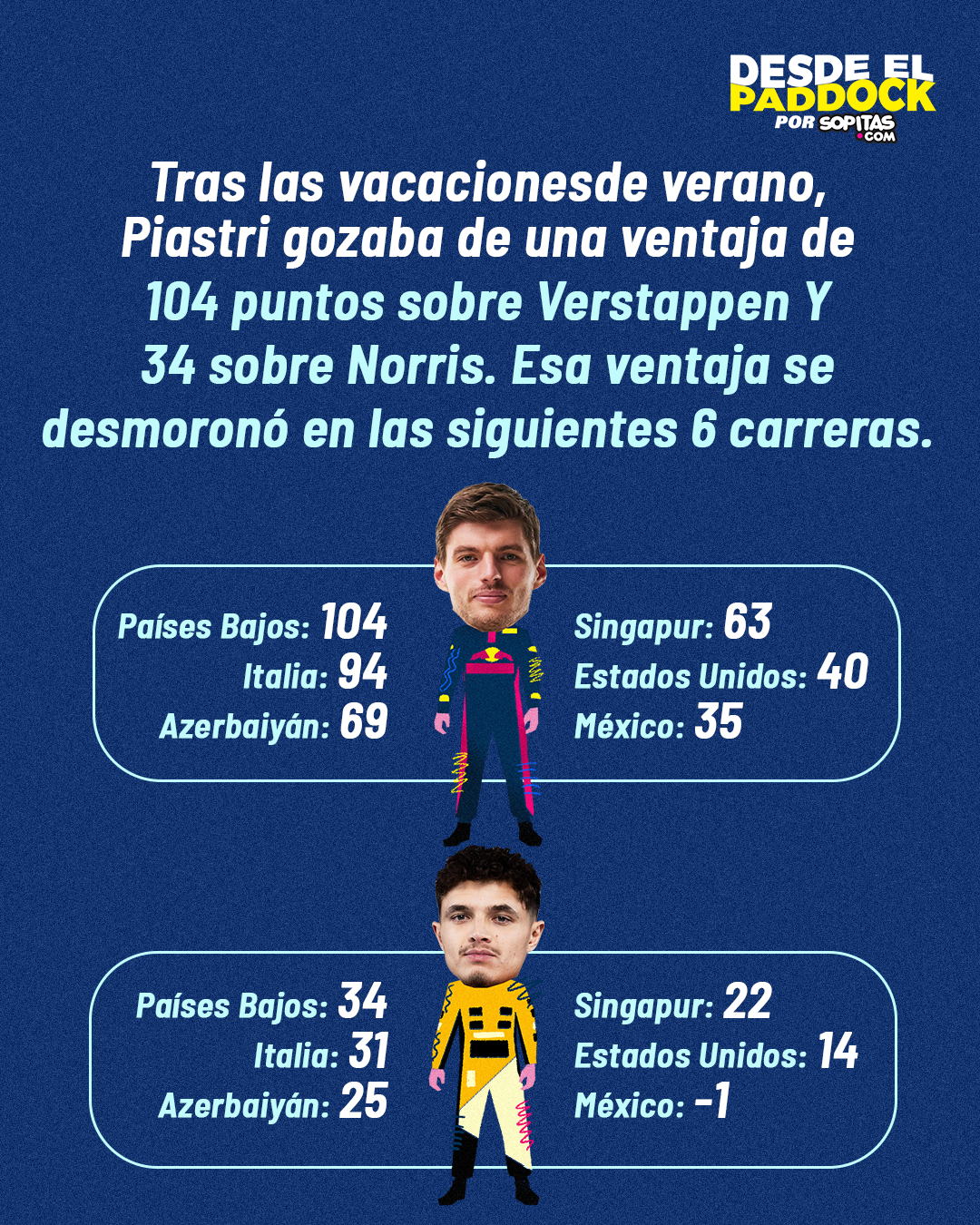 Así se ha reducido la ventaja que tenía Piastri