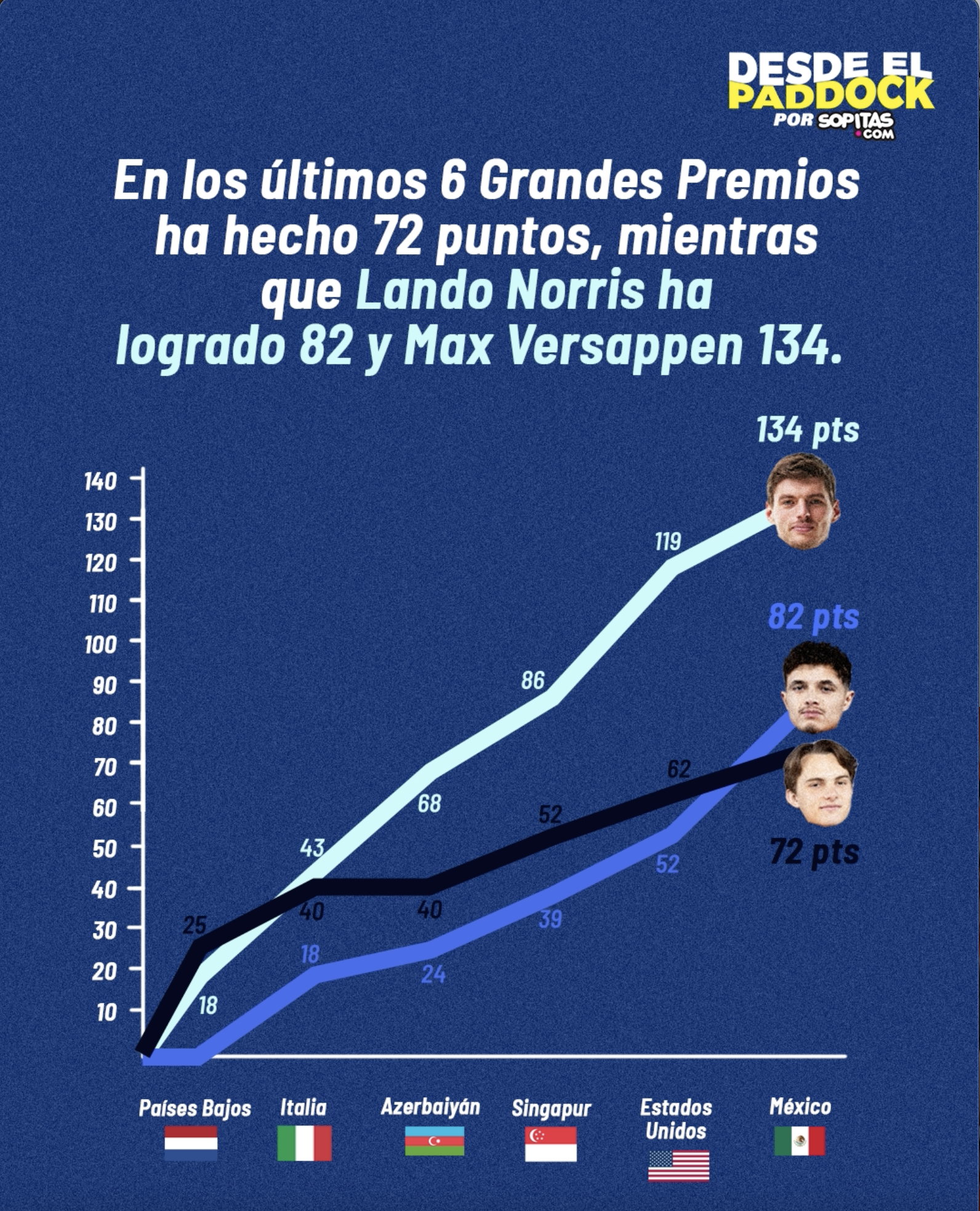 El rendimiento de Pisstri en las últimas seis carreras