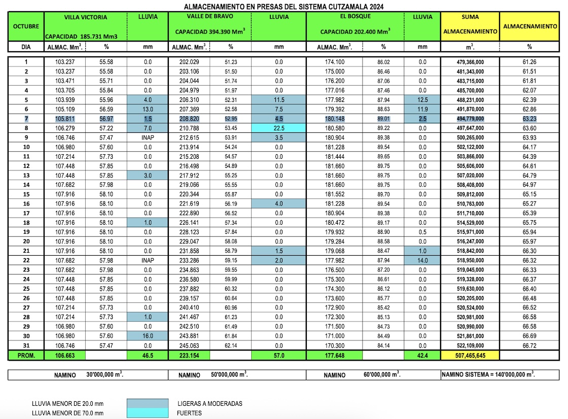El Cutzamala a más del 90% y, ¿qué pasará después de alcanzar su máxima capacidad?