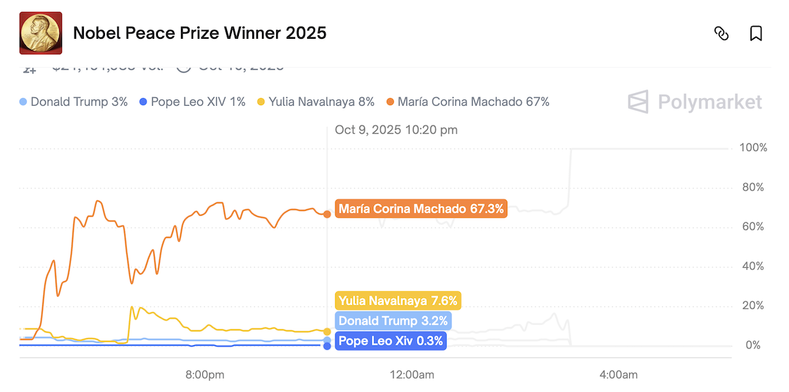 escandalo-apuestas-premio-nobel-de-la-paz-maria-corina-machado-filtran-millones-polymarket-2