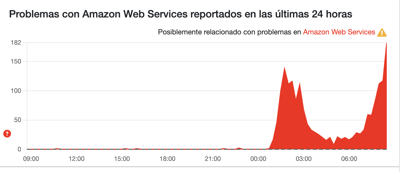 
Falla en Amazon Web Services