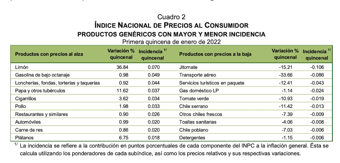 La inflación criminal: Extorsiones hacen más cara la comida en México 