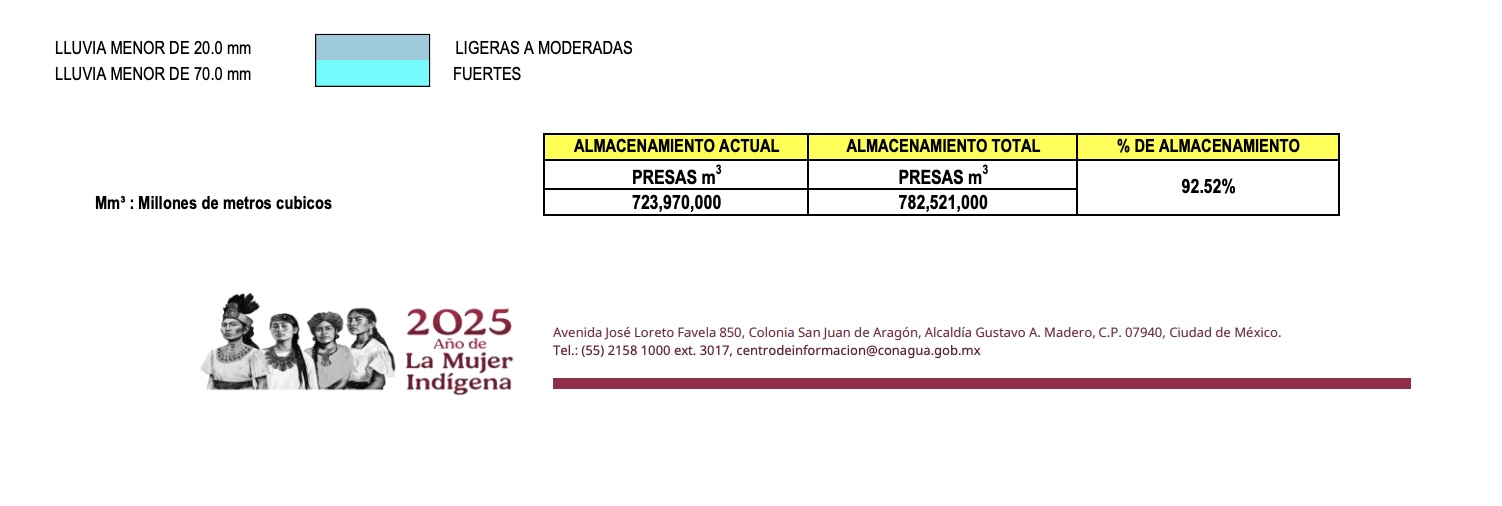 El Cutzamala a más del 90% y, ¿qué pasará después de alcanzar su máxima capacidad?