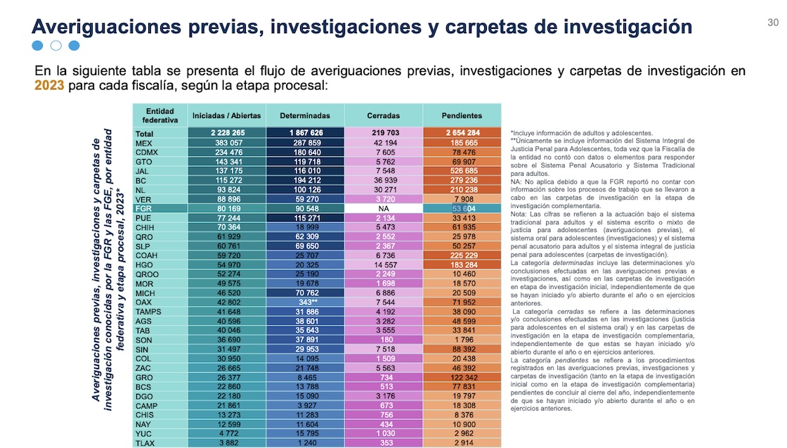12 casos y más de 50 mil carpetas pendientes que la FGR de Gertz Manero no resolvió