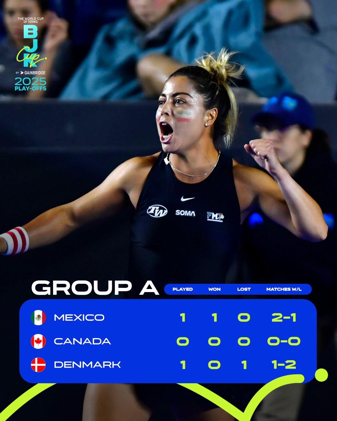 México consigue una gran victoria en la Billie Jean King Cup encabezadas por Renata Zarazúa