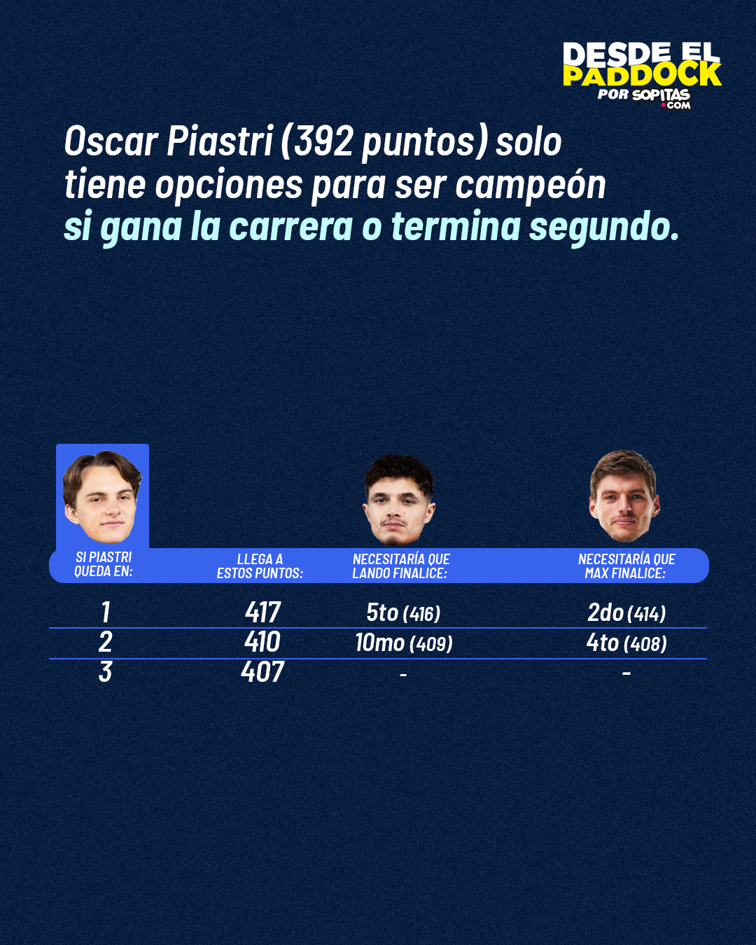 Lo que necesita Oscar Piastri para ser campeón