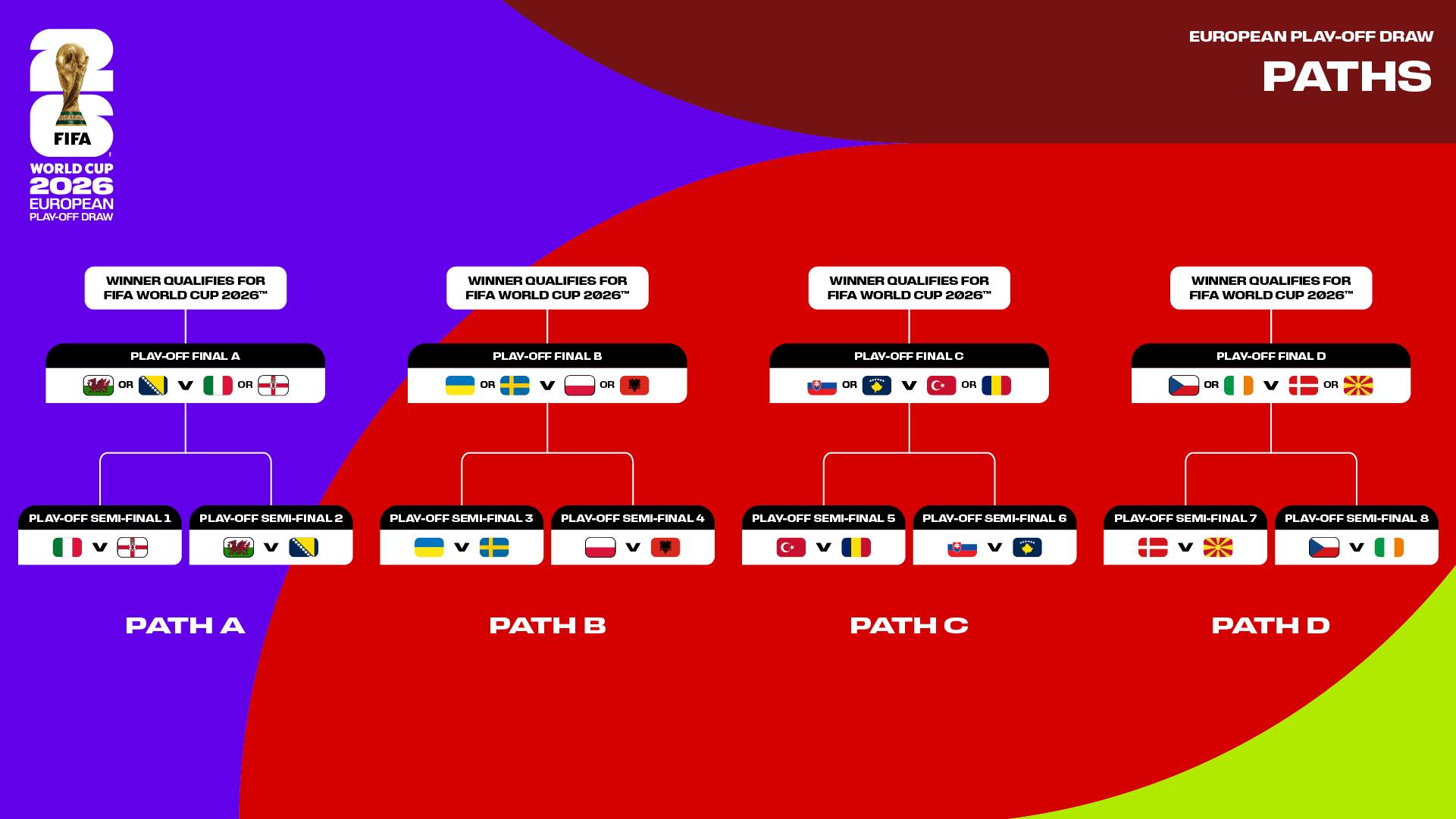 Repechaje de Europa para el Mundial 2026