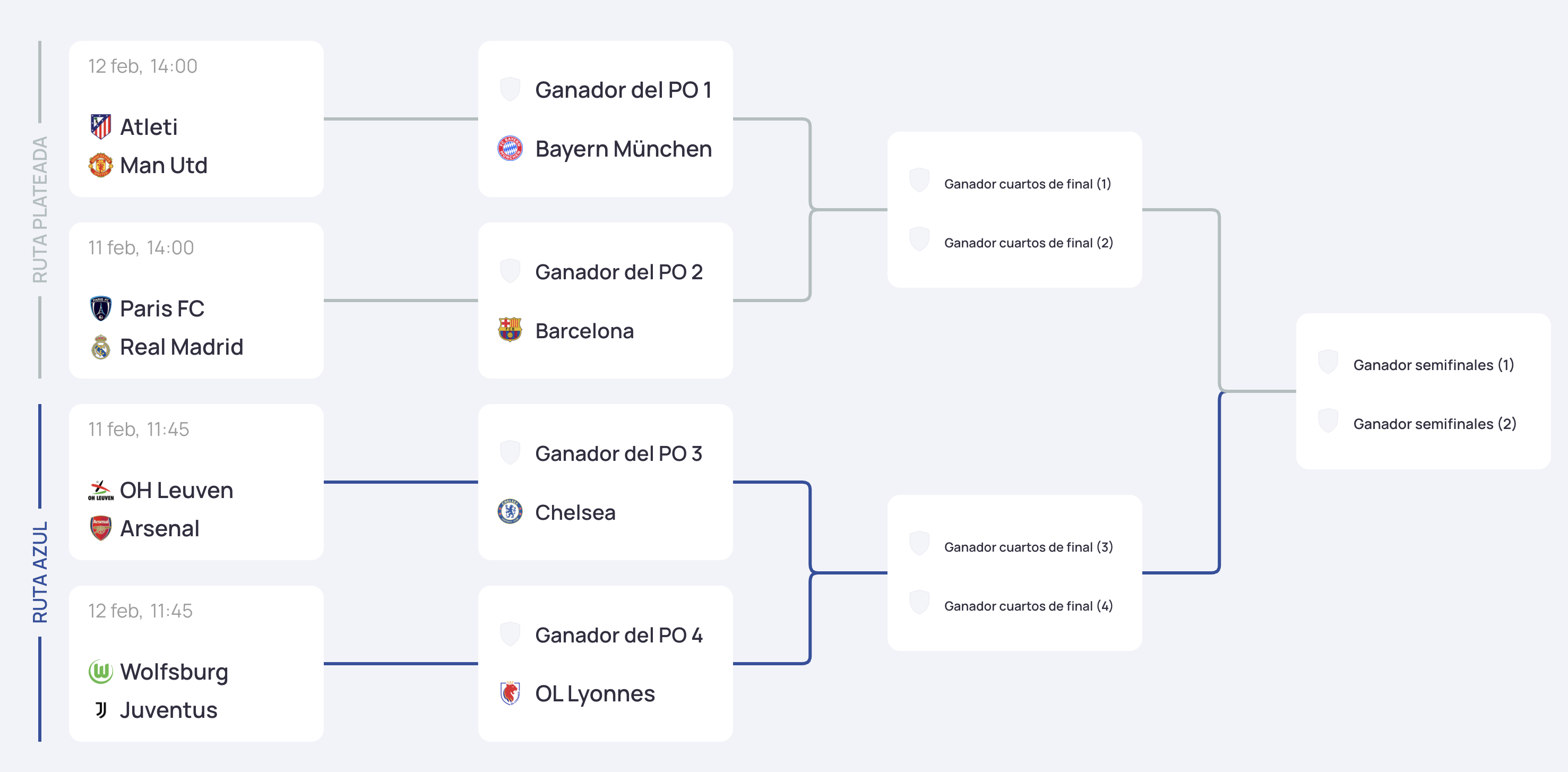 Así se jugarán los playoffs y cuartos de final de la Champions League femenil