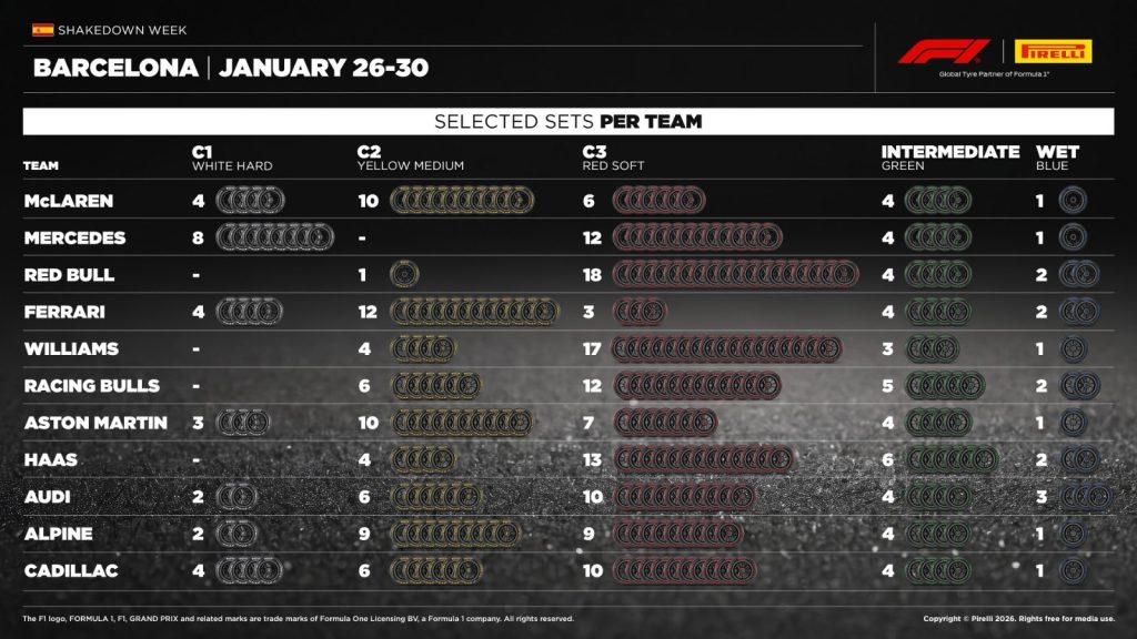 Neumáticos para los test de Barcelona 2026