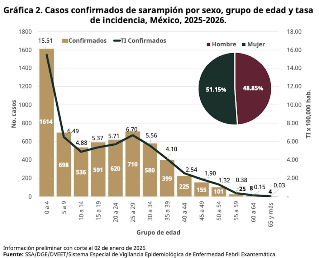 Sarampión en México: ¿Quiénes deben ir por su vacuna y qué hacer en caso de un brote?