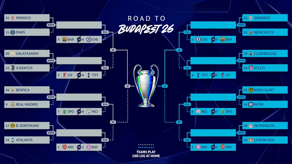 Bracket de la Champions League