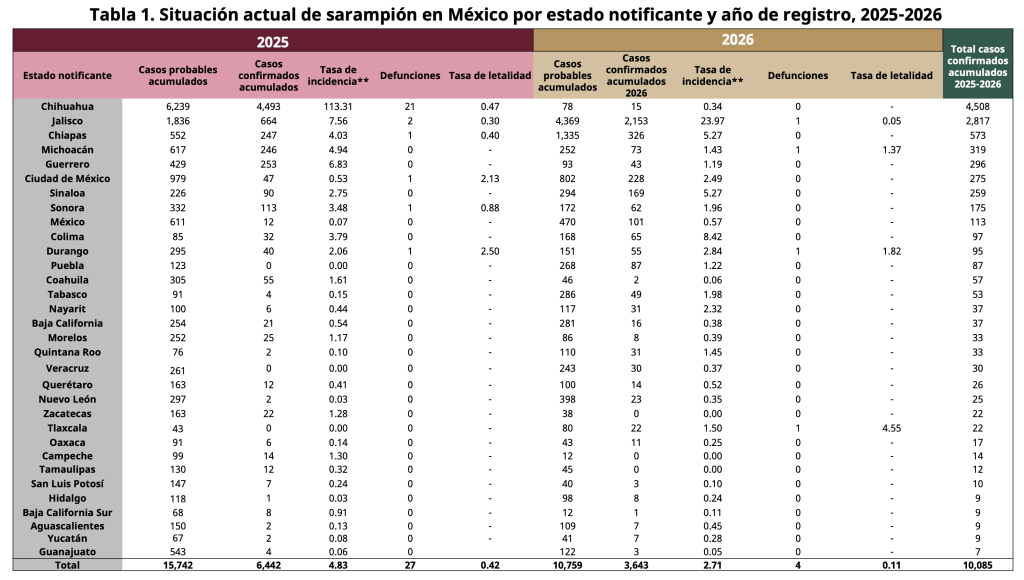 mexico-supera-10-mil-casos-confirmados-sarampion-entre-2025-2026