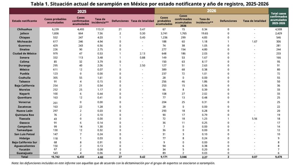 Más de 20 personas han muerto por sarampión entre 2025 y 2026 en México