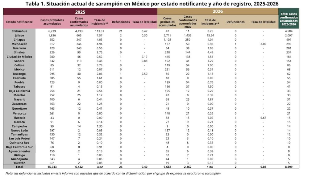 preguntas más frecuentes sobre el sarampión en México