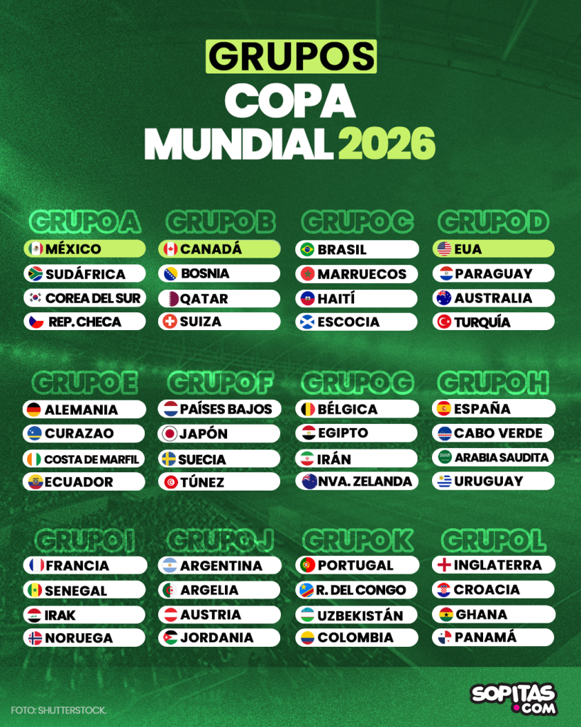 Grupos Mundial 2026