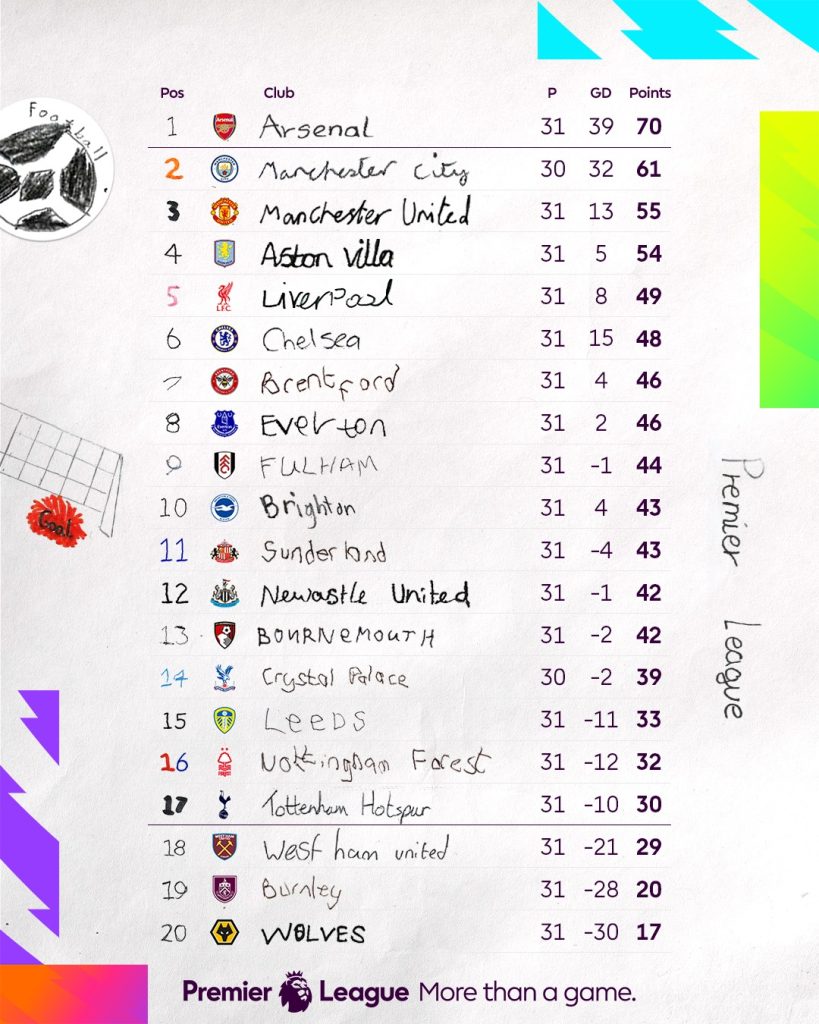 Tabla general de Premier League