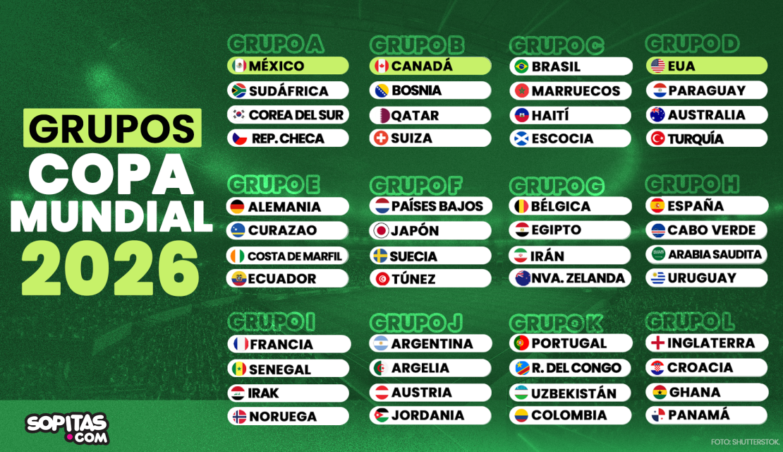 Así quedaron todos los grupos del Mundial 2026 con las 48 selecciones calificadas