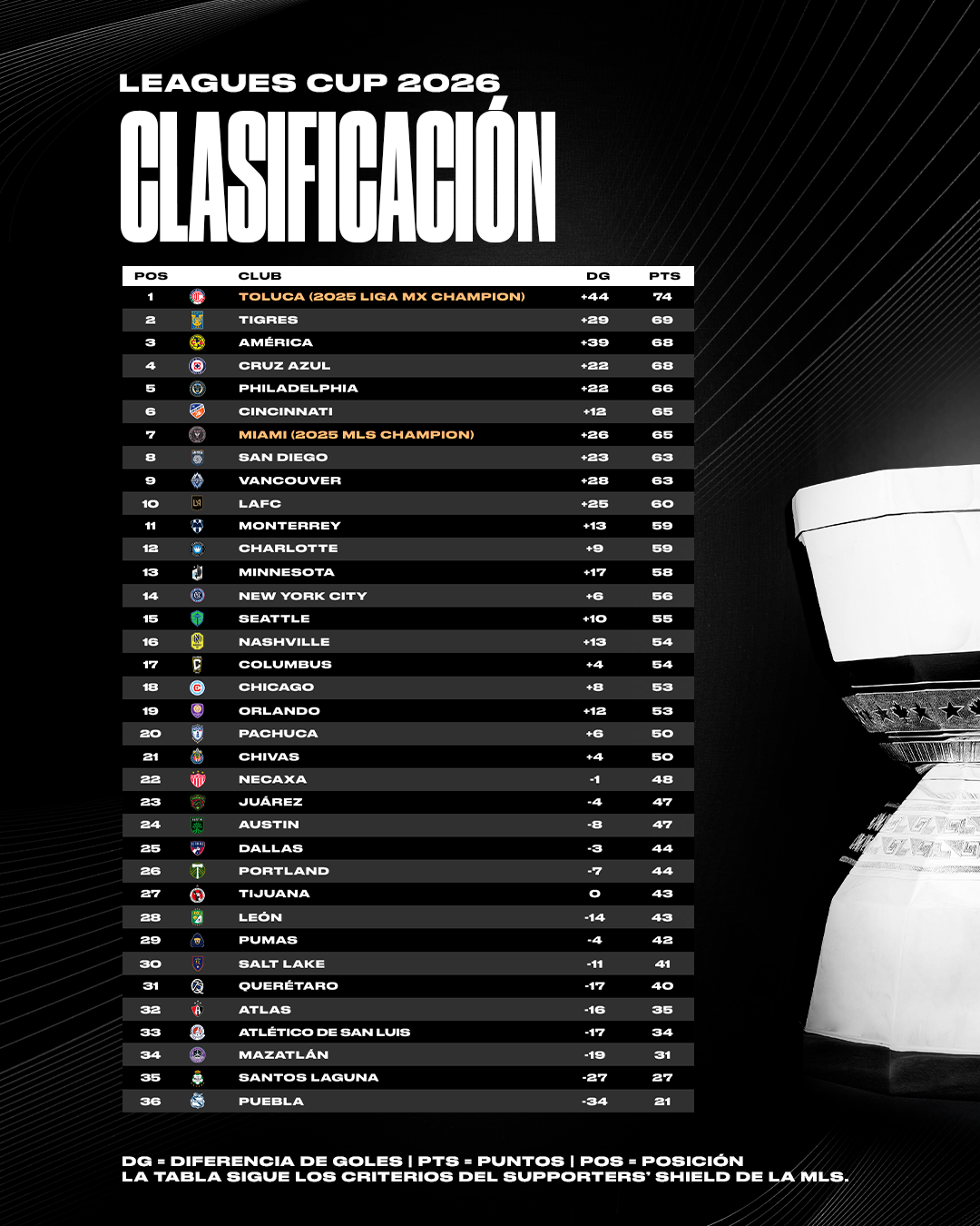 Juegos en México y el calendario completo de la Leagues Cup