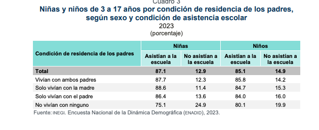 En México, ser niño también significa enfrentar desigualdades: estos son los números del INEGI