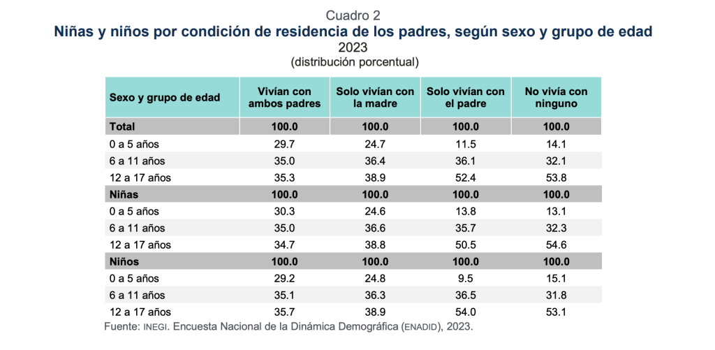 En México, ser niño también significa enfrentar desigualdades: estos son los números del INEGI