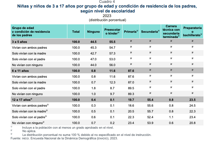 En México, ser niño también significa enfrentar desigualdades: estos son los números del INEGI