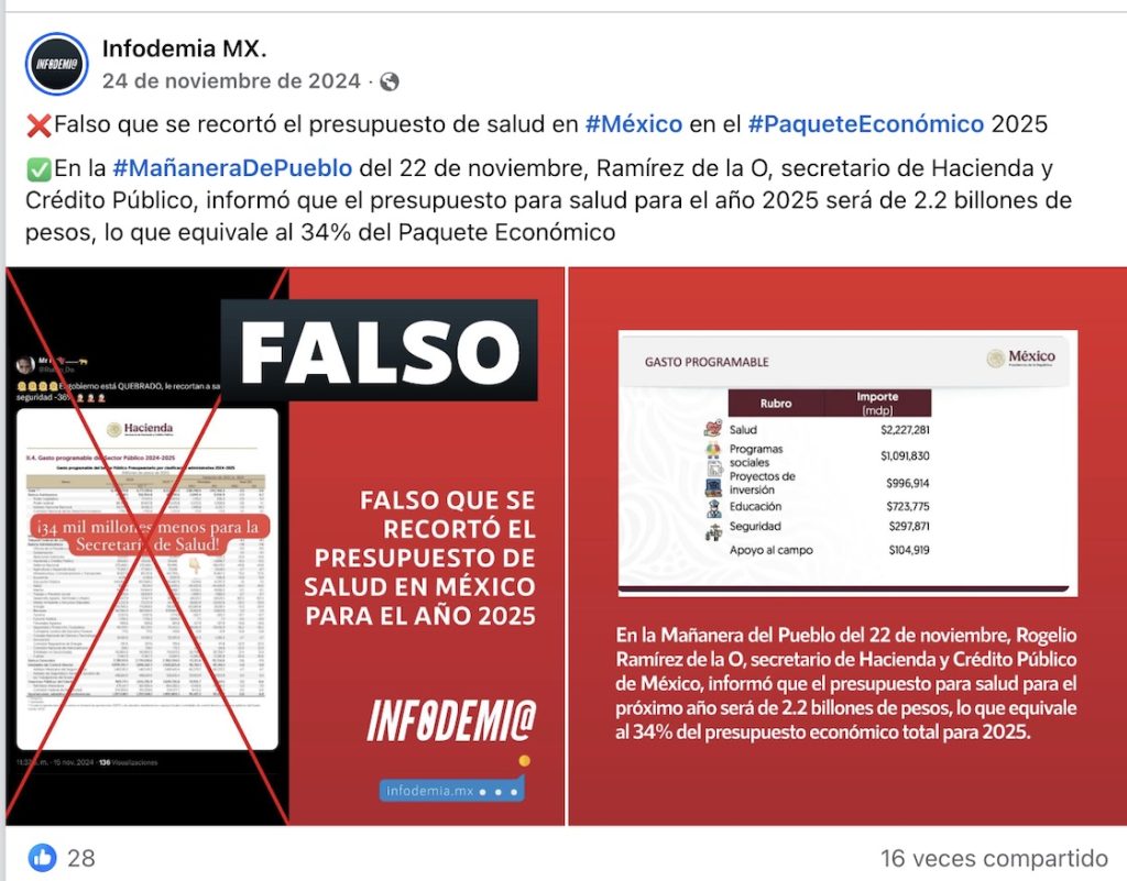 En 2024, Infodemia aseguró que era falso el recorte al presupuesto de Salud para 2025.

Su información se basó en las declaraciones del exsecretario de Hacienda Rogelio Ramírez de la O, quien dijo que el presupuesto sería de 2.2 billones de peso.

La cosa es que se les "olvidó" decir que esta cantidad era el resultado de la suma de los recursos asignados al IMSS e ISSSTE —que tienen otras tareas en cuanto a seguridad social como el pago de pensiones— y los pasaron al rubro de salud.

En realidad, el presupuesto programado fue de 881 mil 083 millones de pesos. De acuerdo con El Sabueso de Animal Político, una reducción del 12.2% con respecto a 2024.