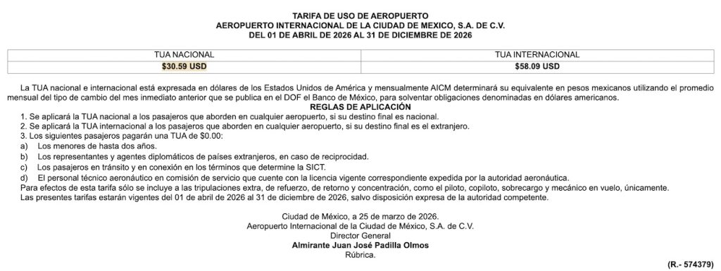 Y antes del Mundial: Viajar en el AICM será más caro por aumento de la TUA