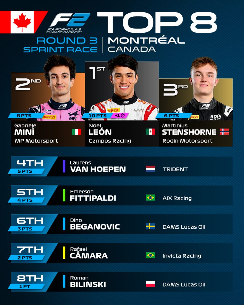 Noel León consigue su primera victoria en F2 al ganar la sprint de Canadá