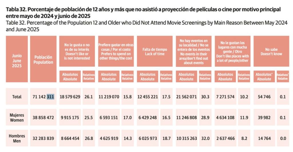 Razones no asistencia al cine en México