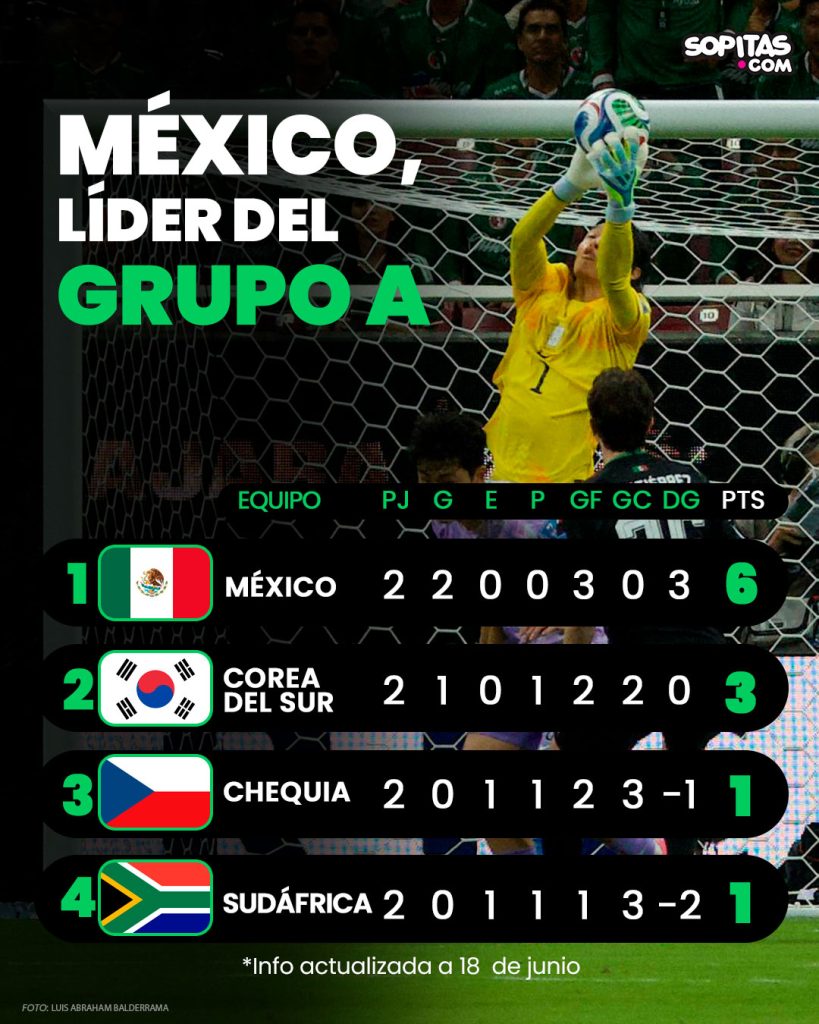 México en el Grupo A