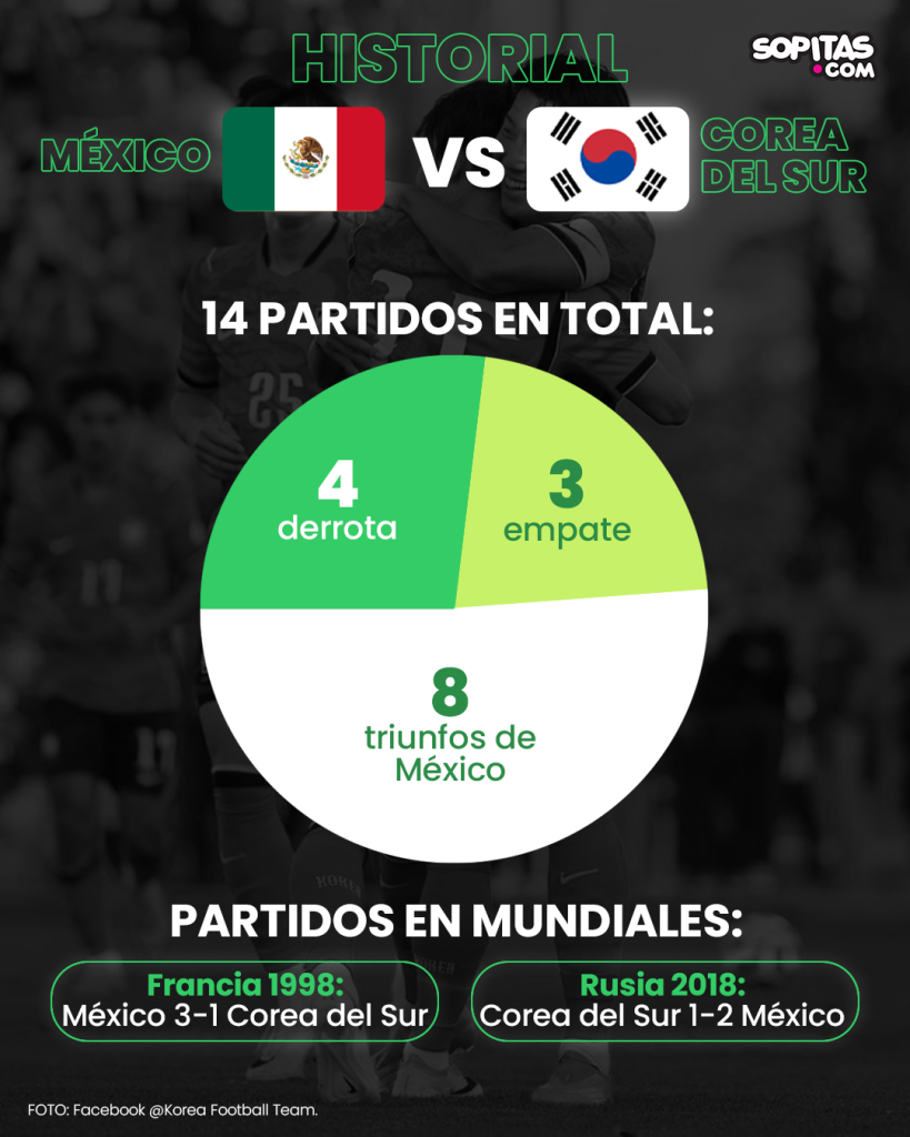 México vs Corea del Sur
