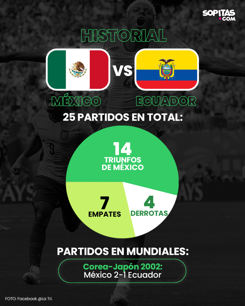 Historial México vs Ecuador