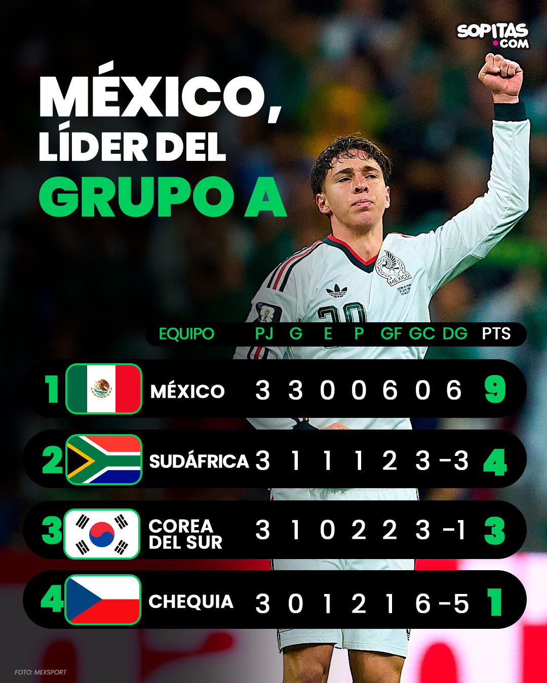 México líder del Grupo A