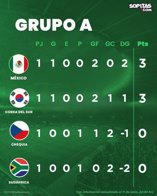 Así queda el grupo de México tras el primer partido en el Mundial 2026