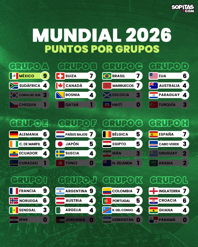 Grupos del Mundial 2026