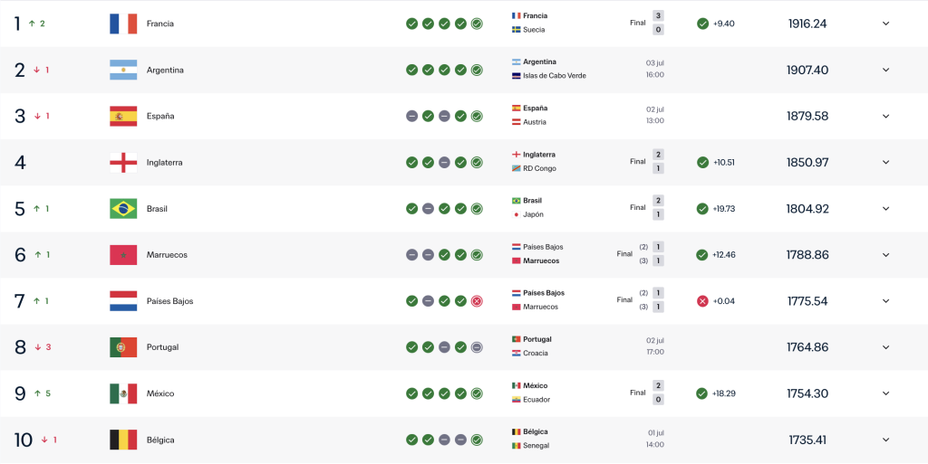 Ranking FIFA