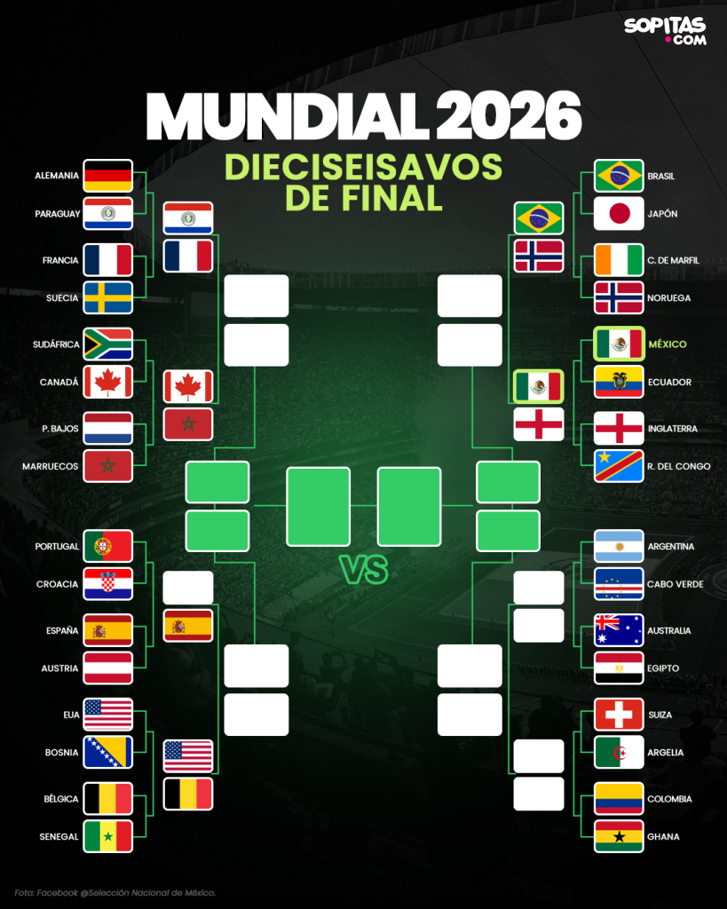 Bracket del Mundial 2026, al momento