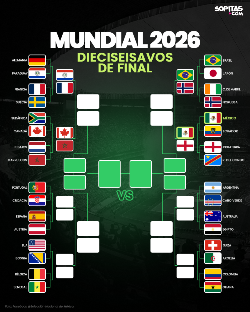 Bracket al momento del Mundial 2026