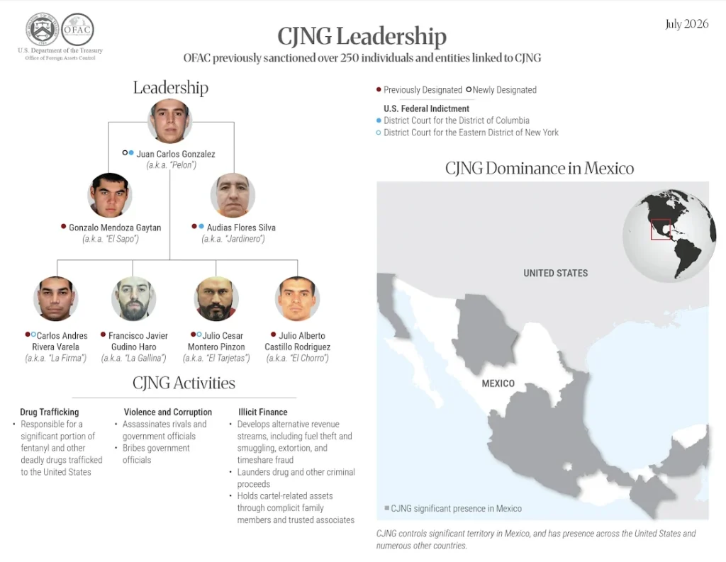 El Tesoro de EU va contra el CJNG: sanciona a más de 50 personas y empresas