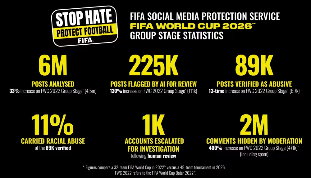Hate en aumento: Detectan 89 mil posteos ofensivos y racistas en redes durante el Mundial 2026