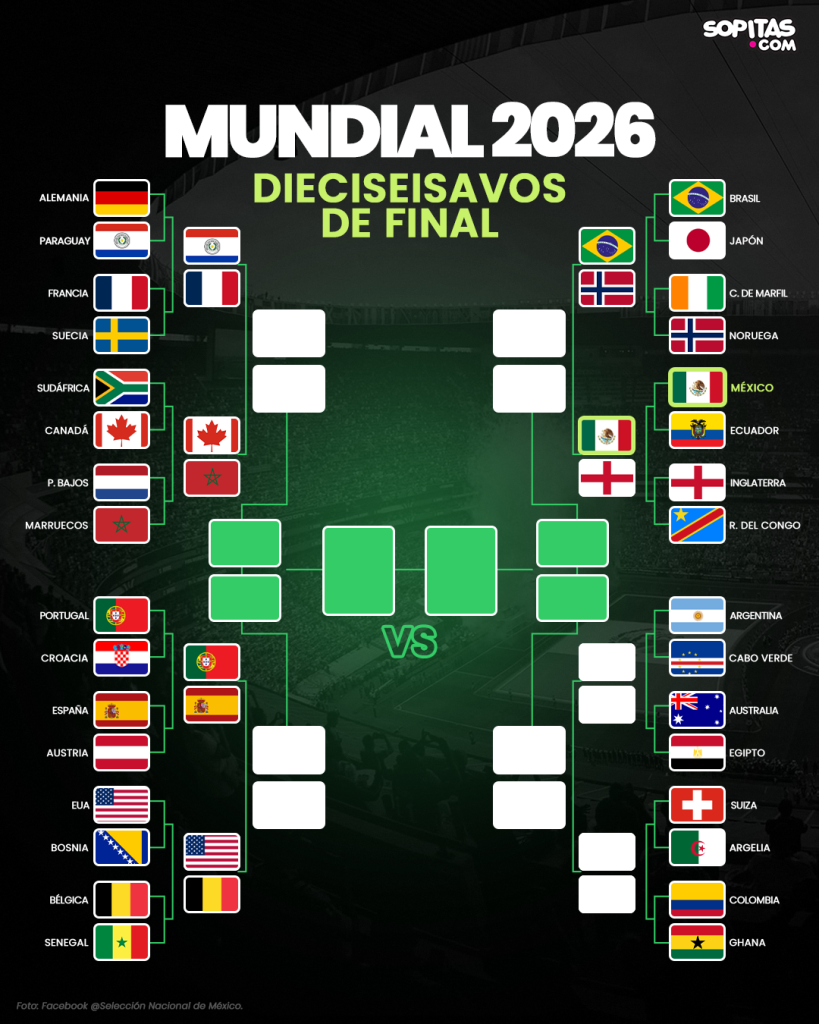 Bracket del Mundial, al momento