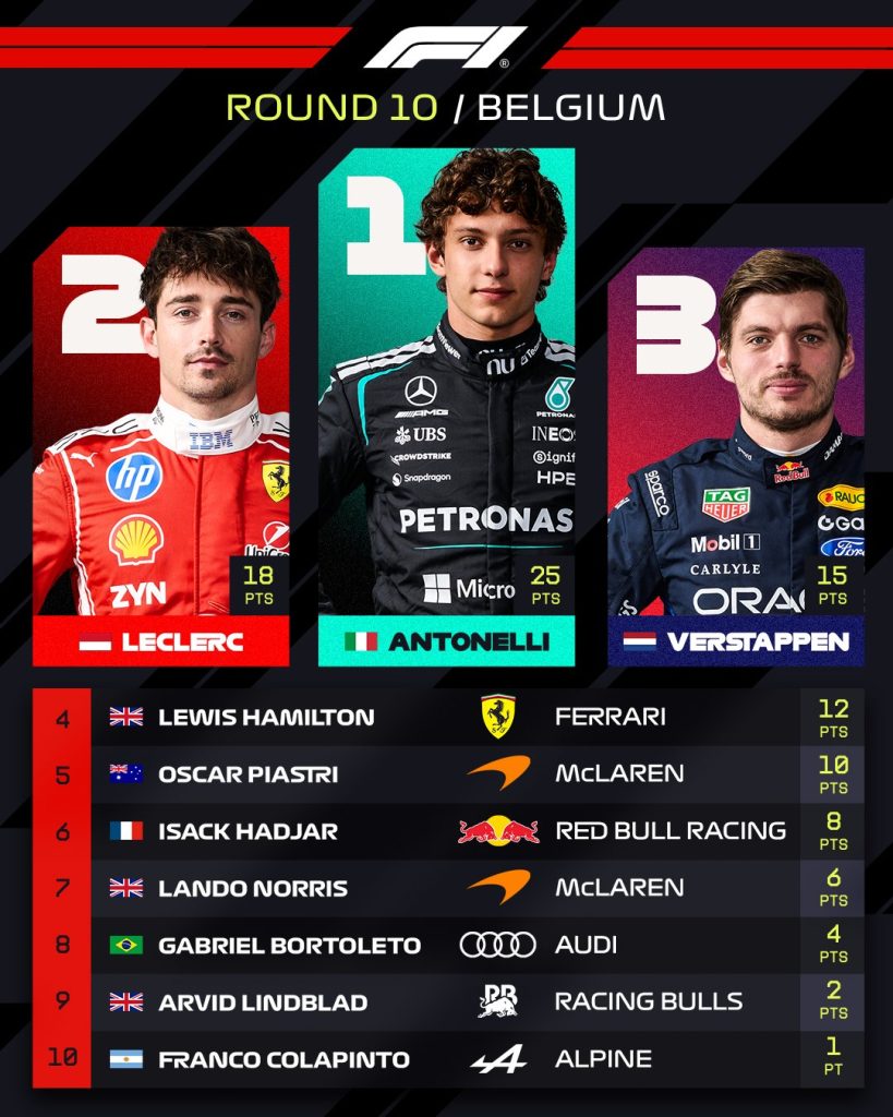 Top 10 en Bélgica