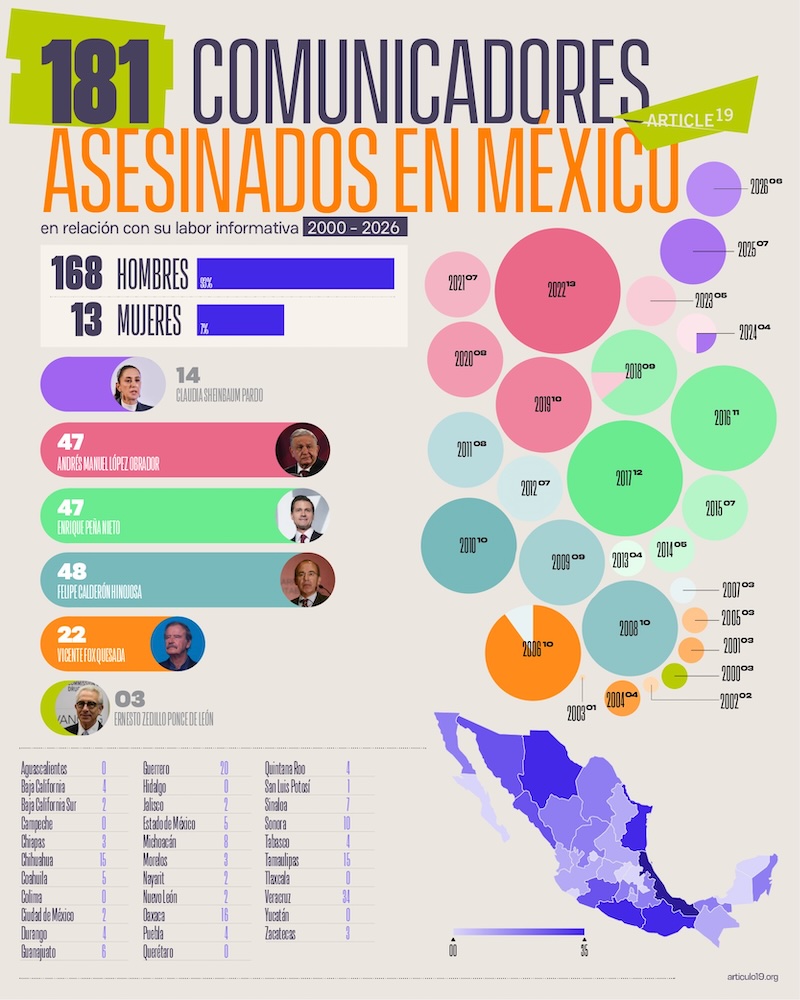 Nahle acusa “exceso” de libertad de prensa pero Veracruz es el estado más letal para periodistas en México